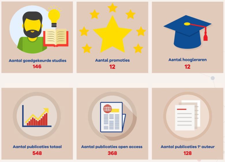 Wetenschappelijk jaarverslag 2022